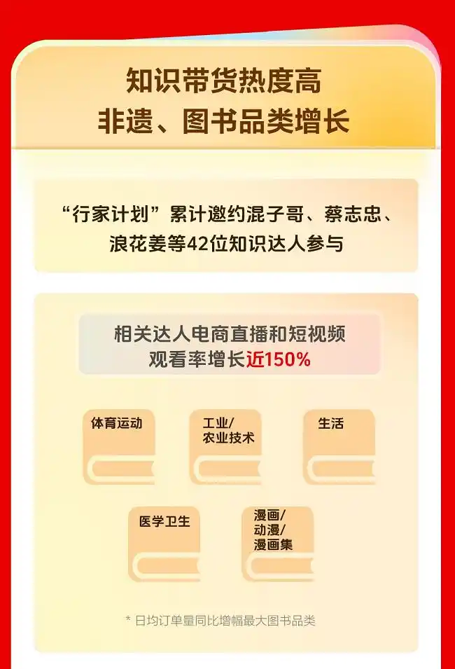 直播电商助力知识普惠，抖音双11图书店播销售额增长71%