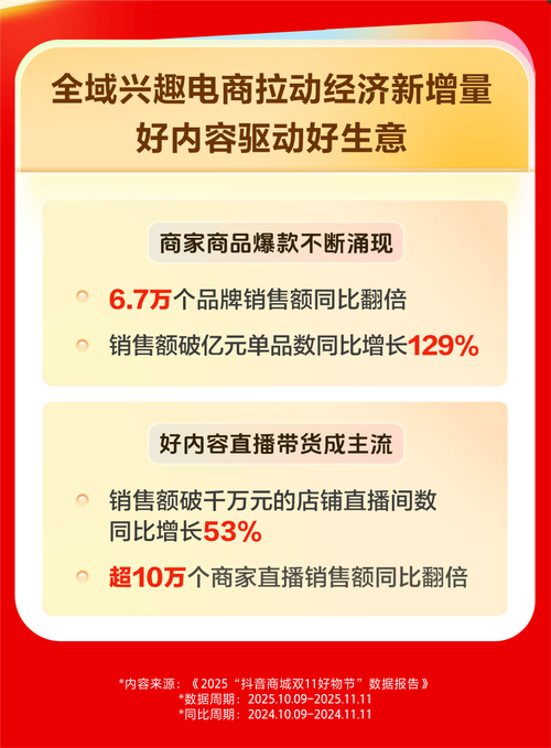 抖音电商双11成绩单：超10万商家直播销售额同比翻倍