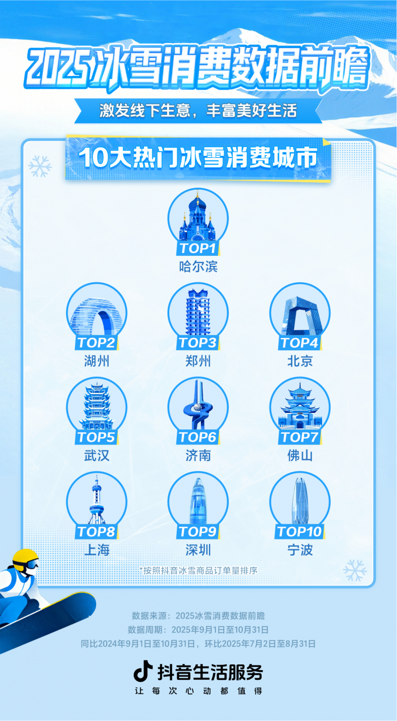 抖音生活服务冰雪消费数据前瞻：相关内容数同比涨112%，10大热门景点出炉