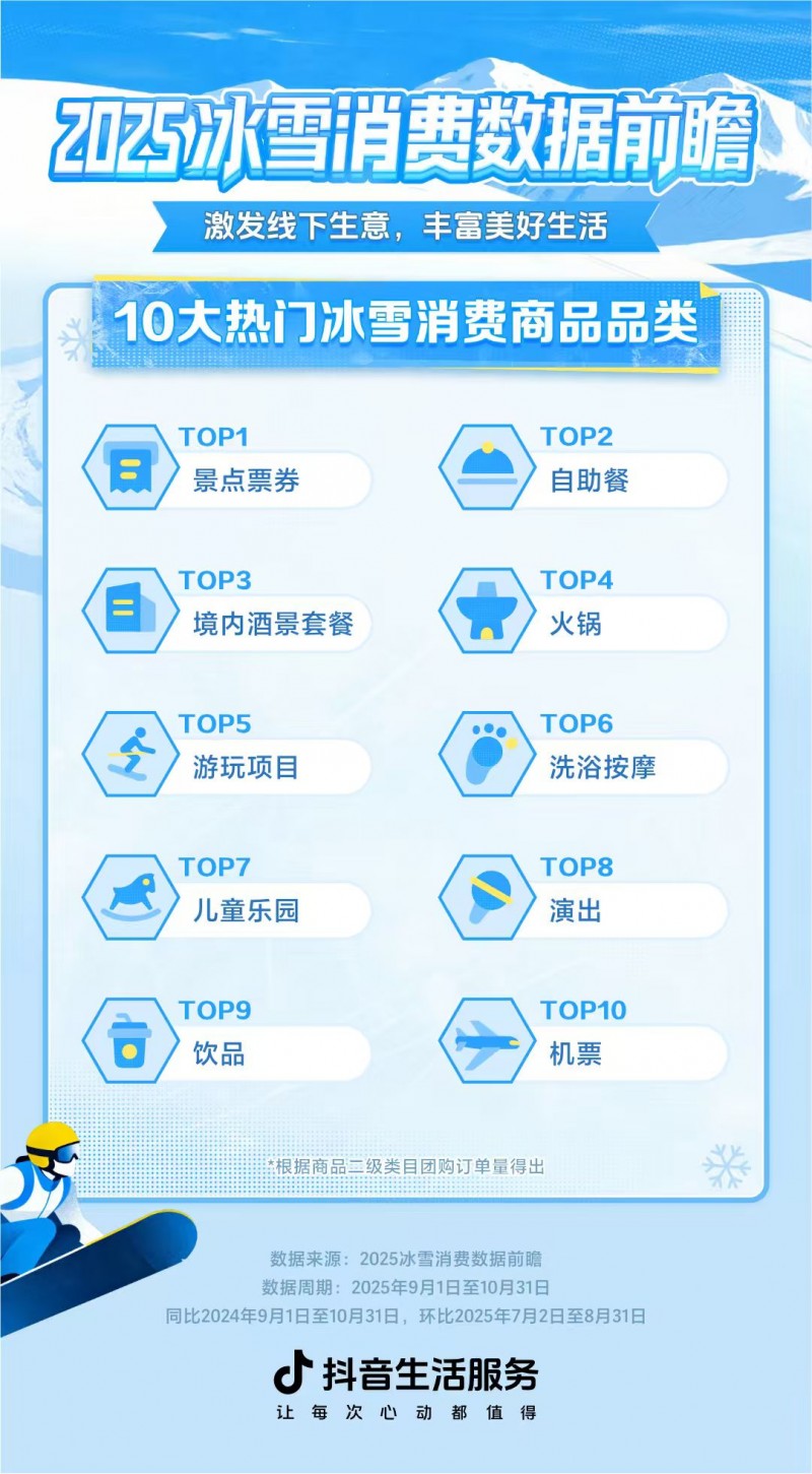 抖音生活服务冰雪消费数据前瞻：相关内容数同比涨112%，10大热门景点出炉
