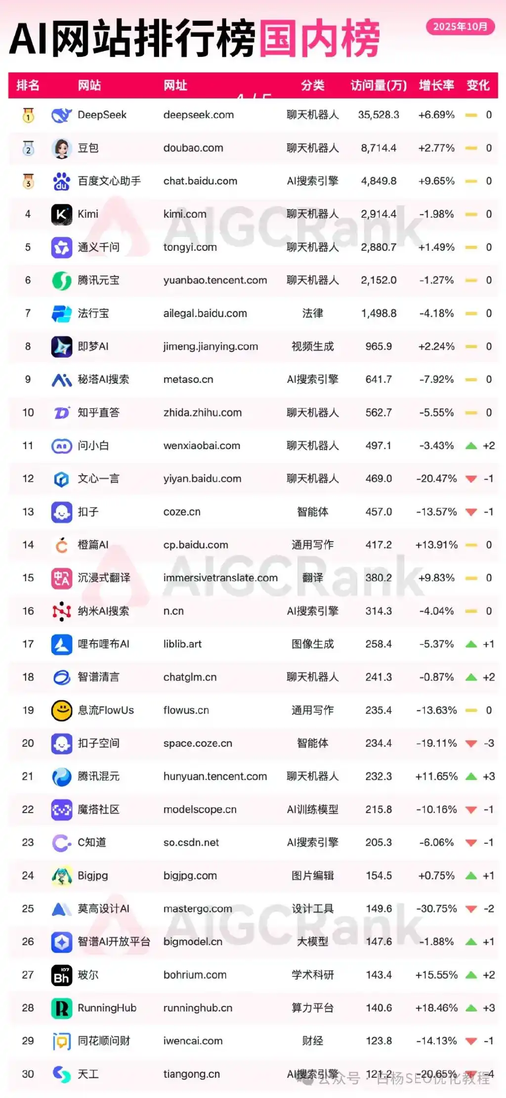 白杨SEO：流量去哪儿了？