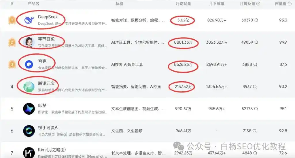 白杨SEO：流量去哪儿了？