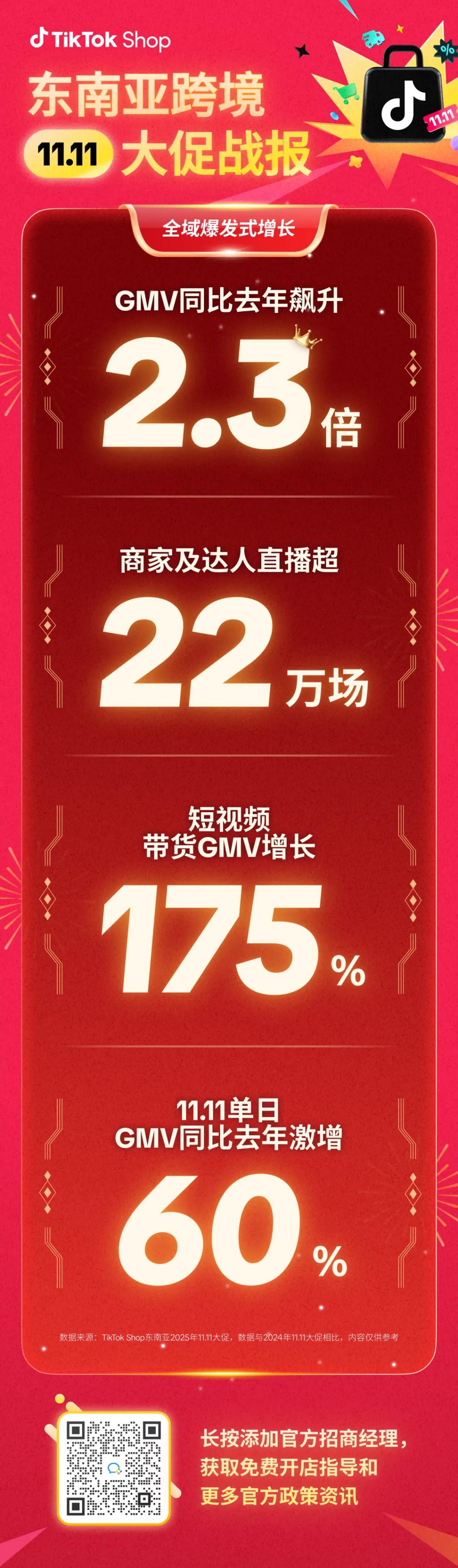 GMV飙升2.3倍，TikTok Shop东南亚跨境双11战报背后，透露了哪些跨境电商增长确定性？