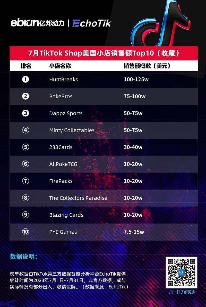 TikTok Shop美区黑五单日销200万美元