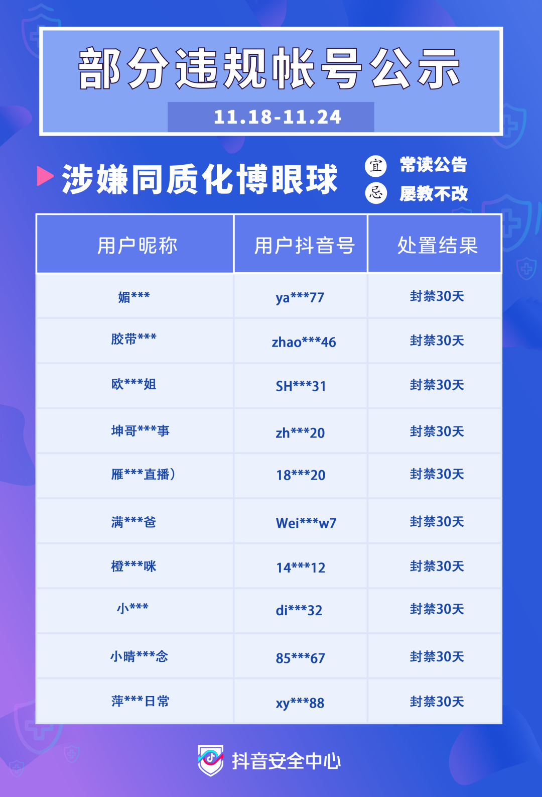 封禁多个账号，抖音开展新一期“同质化博流量文案”治理