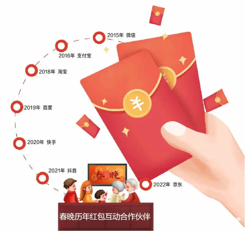 独家红包互动退场！抖音、快手、视频号近身肉搏春晚舞台