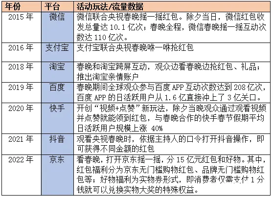 独家红包互动退场！抖音、快手、视频号近身肉搏春晚舞台