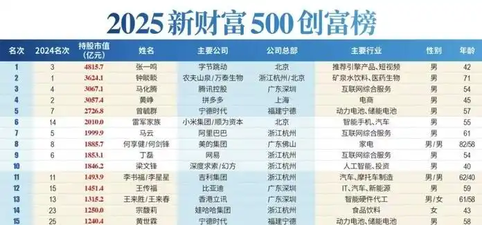 3.4万亿！抖音张一鸣身家暴涨，赚大发了