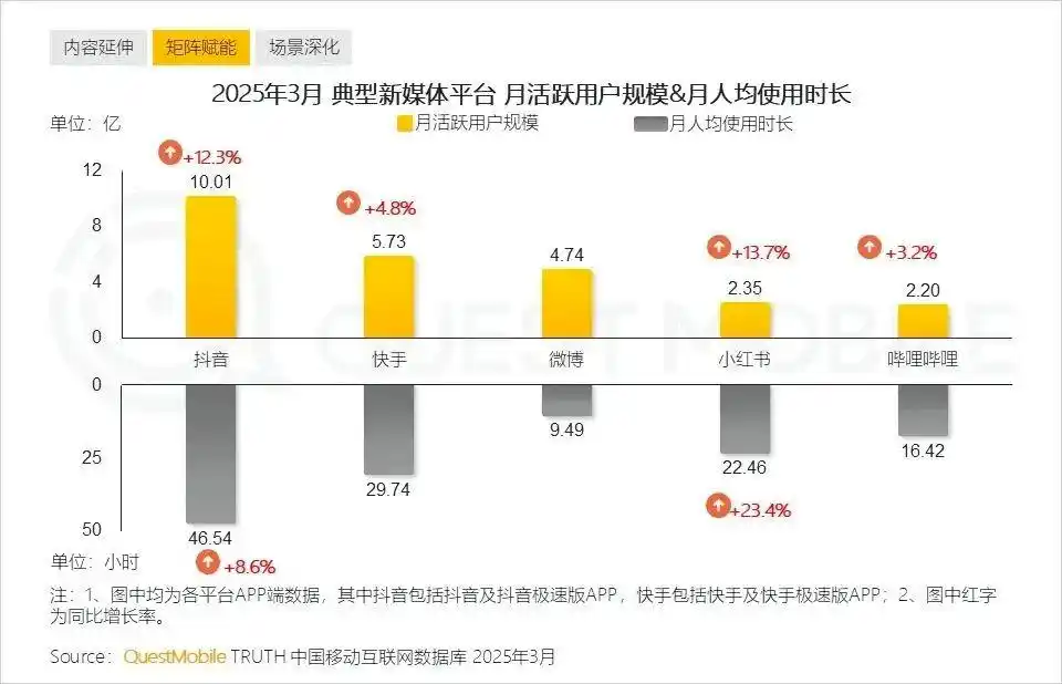 3.4万亿！抖音张一鸣身家暴涨，赚大发了
