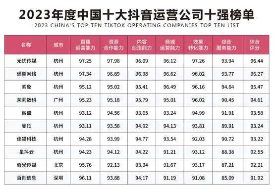 2023中国十大抖音代运营公司排名出炉！这几家杭州公司上榜