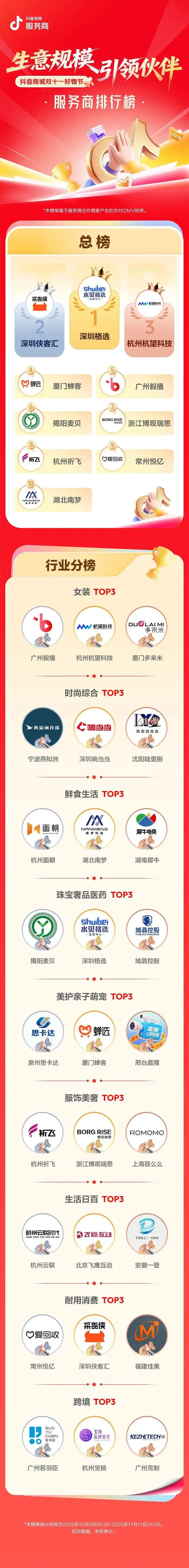 抖音电商双11服务商排行榜出炉 深圳机构包揽第一第二