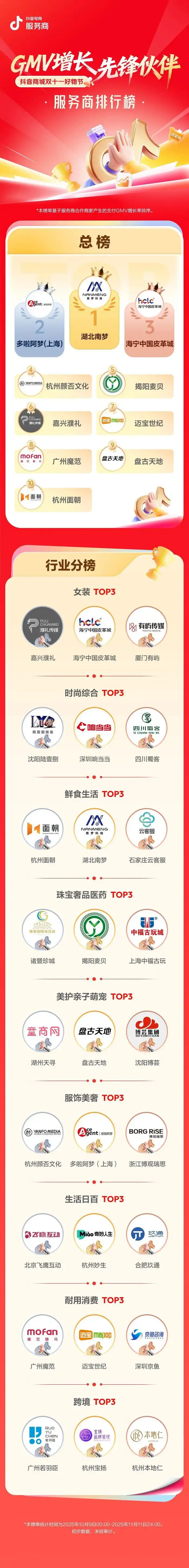 抖音电商双11服务商排行榜出炉 深圳机构包揽第一第二