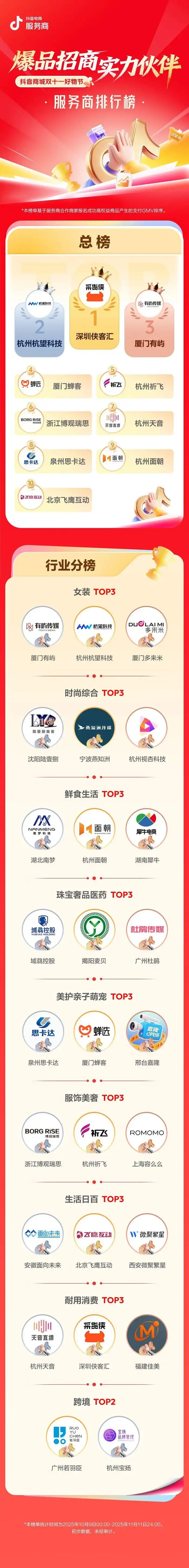 抖音电商双11服务商排行榜出炉 深圳机构包揽第一第二