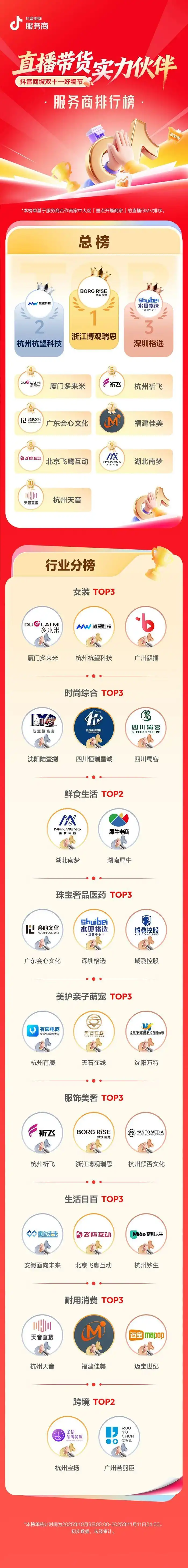 抖音电商双11服务商排行榜出炉 深圳机构包揽第一第二