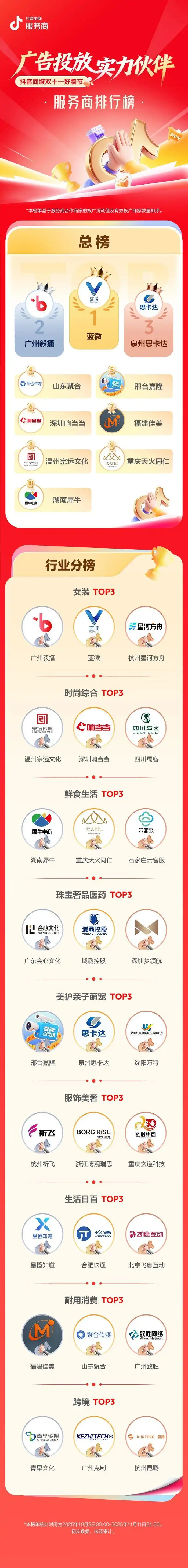 抖音电商双11服务商排行榜出炉 深圳机构包揽第一第二
