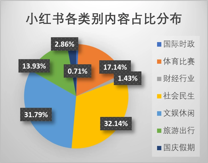 微博、抖音、小红书上的热搜态势及对舆情引导的启示