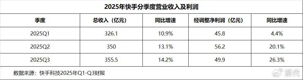 这电商平台稳了，三个月卖货3850亿