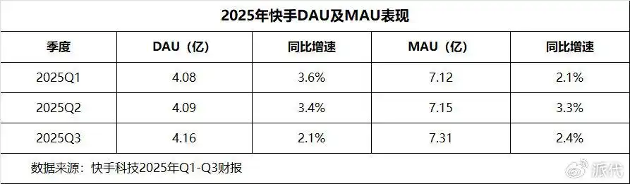 这电商平台稳了，三个月卖货3850亿