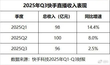 这电商平台稳了，三个月卖货3850亿