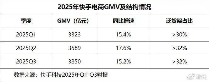 这电商平台稳了，三个月卖货3850亿