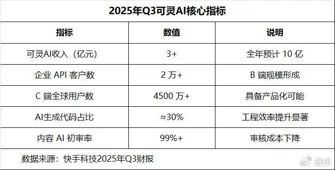这电商平台稳了，三个月卖货3850亿