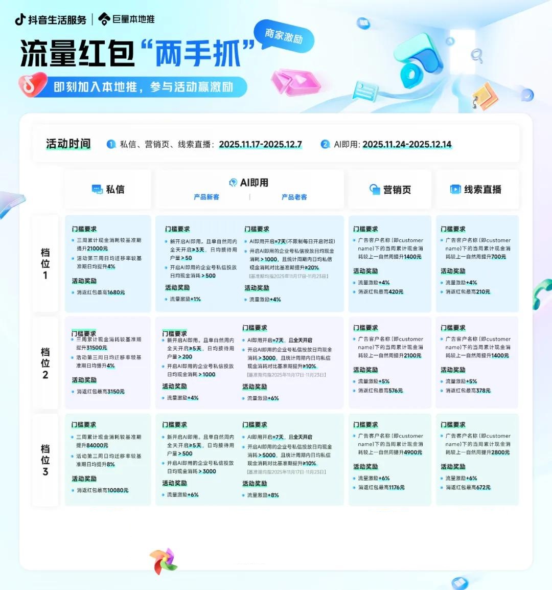 线索量爆涨 19 倍、单店月入 500 万，本地推新能力还能「捧红」多少生意？