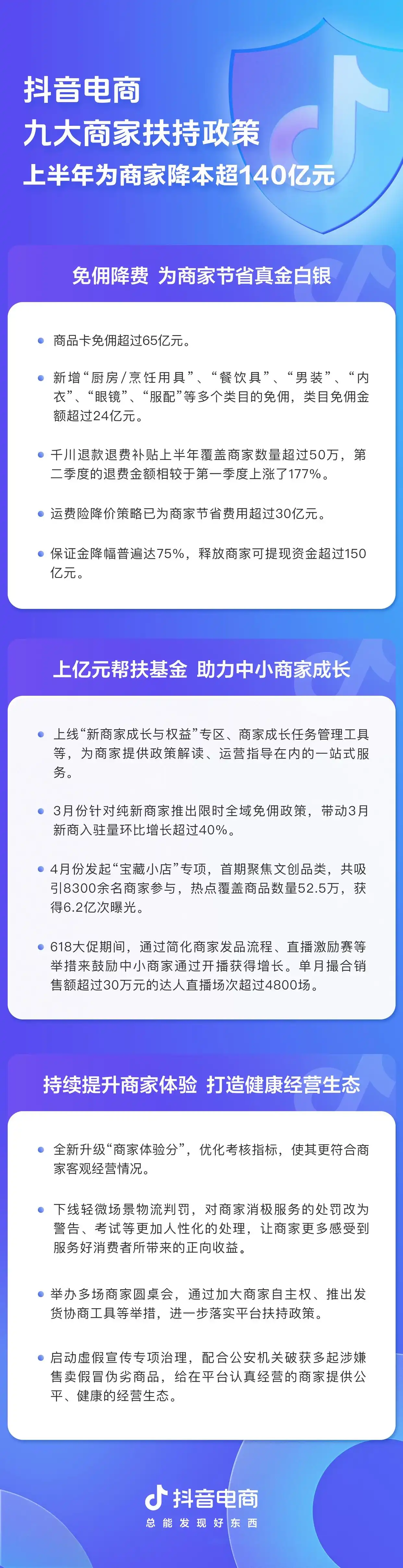 抖音电商为商家节省140亿元背后的长期主义