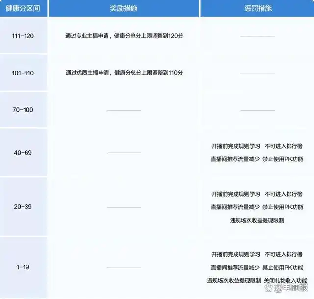抖音大整顿，百万名主播被罚，有些直接封号