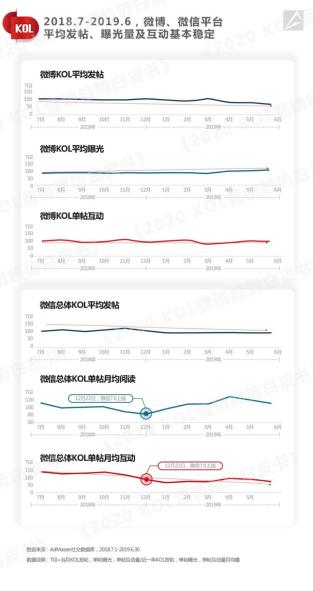 半数活跃KOL来自“双微”，微博抖音们头、腰、尾部KOL分布如何？