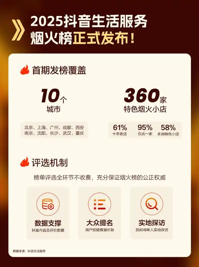 从线上高热度到线下新增量：抖音生活服务烟火榜的共赢逻辑