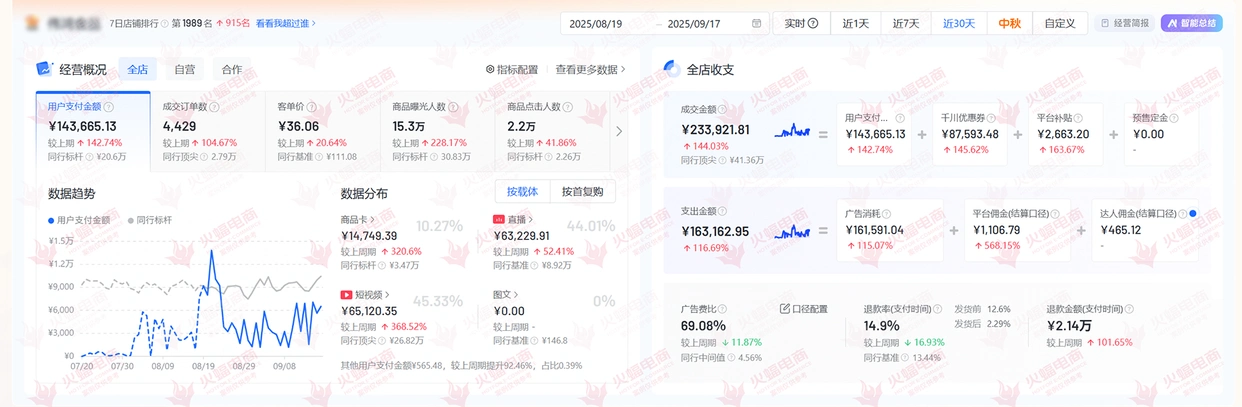 带动品牌销售额与曝光双效合一，火蝠电商店播策略显成效