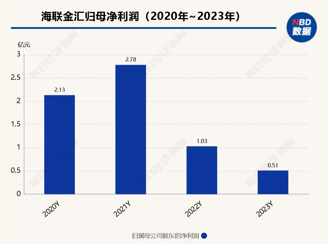 海联金汇拟转让公司旗下支付牌照 抖音将补齐线下收单业务许可
