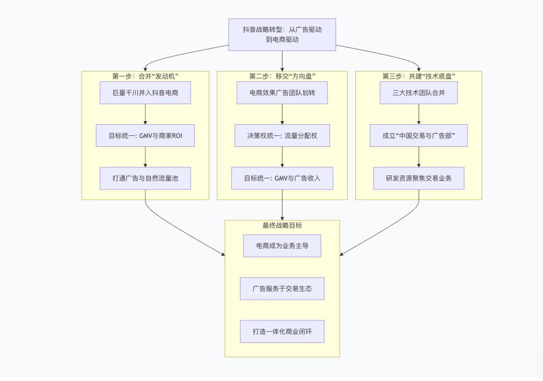 抖音正在从“广告公司”变成“电商公司”