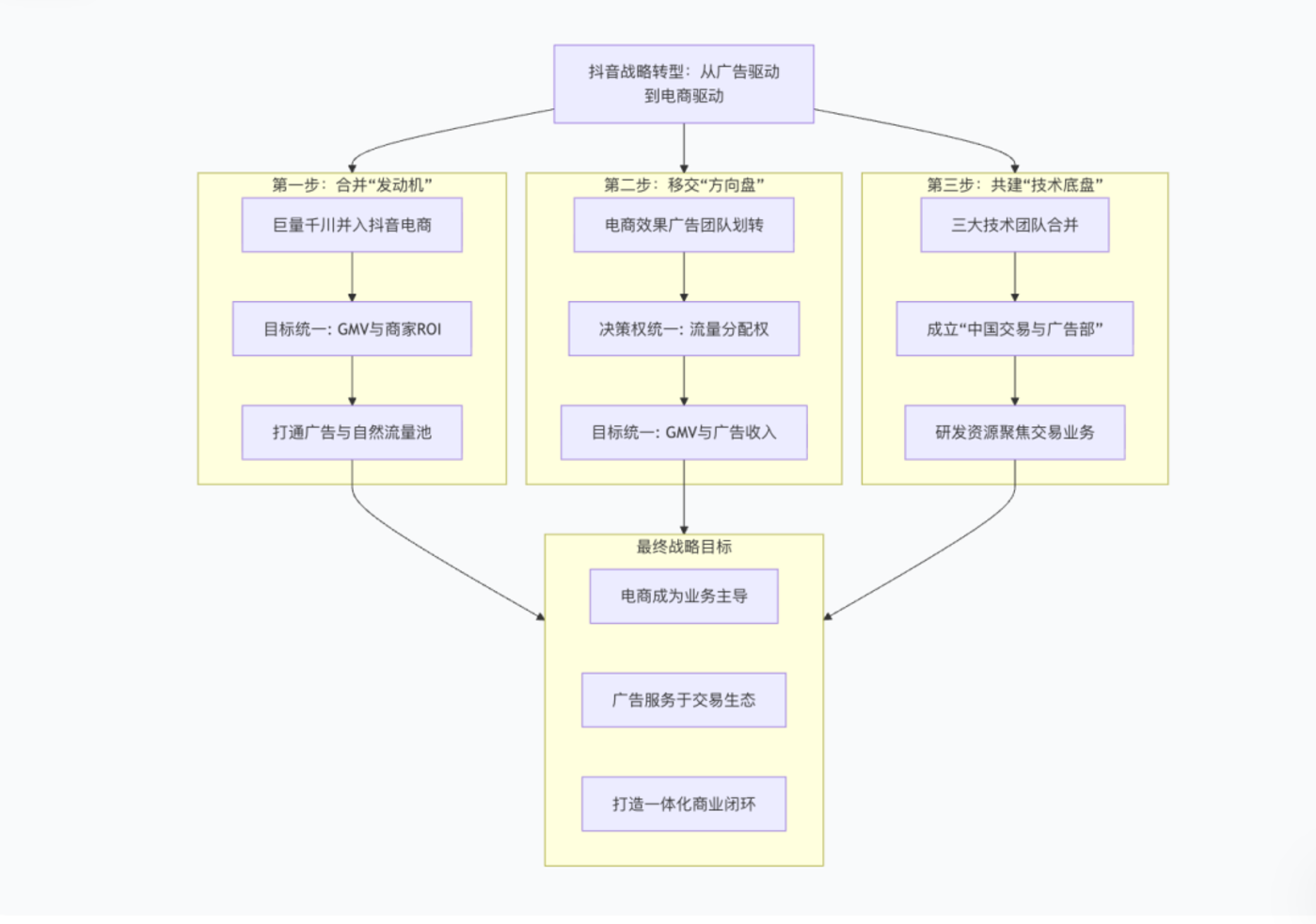 抖音正在从“广告公司”变成“电商公司”？