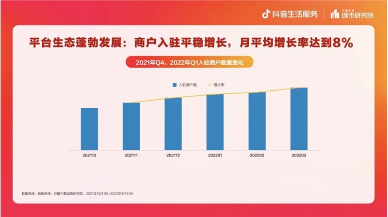 抖音生活服务：重庆抖音入驻商户数月均增长8%