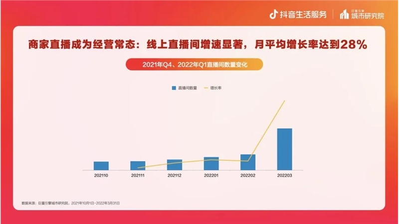 抖音生活服务：重庆抖音入驻商户数月均增长8%