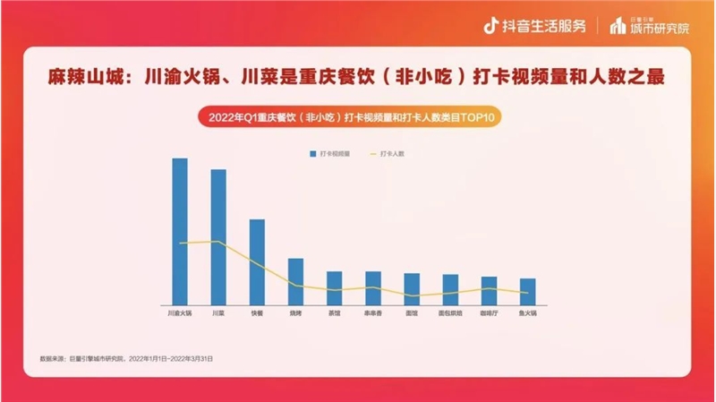 抖音生活服务：重庆抖音入驻商户数月均增长8%