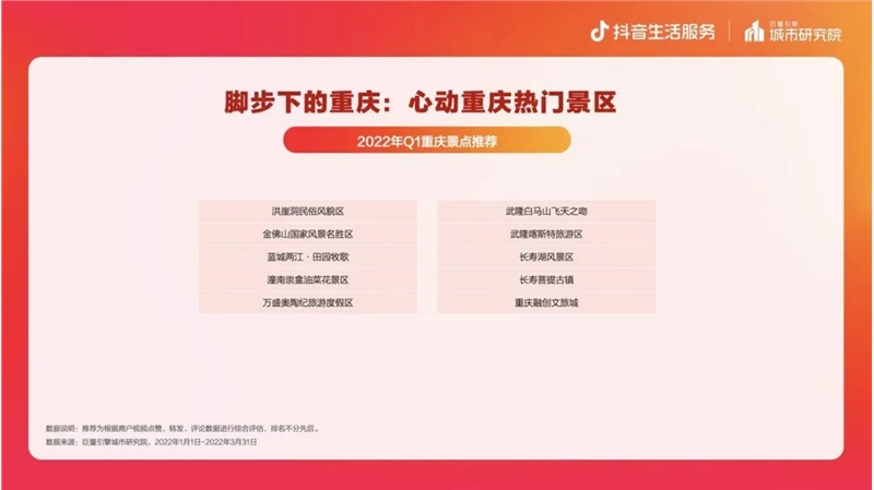 抖音生活服务：重庆抖音入驻商户数月均增长8%