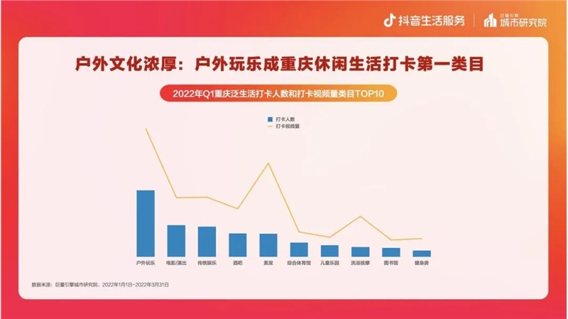 抖音生活服务：重庆抖音入驻商户数月均增长8%