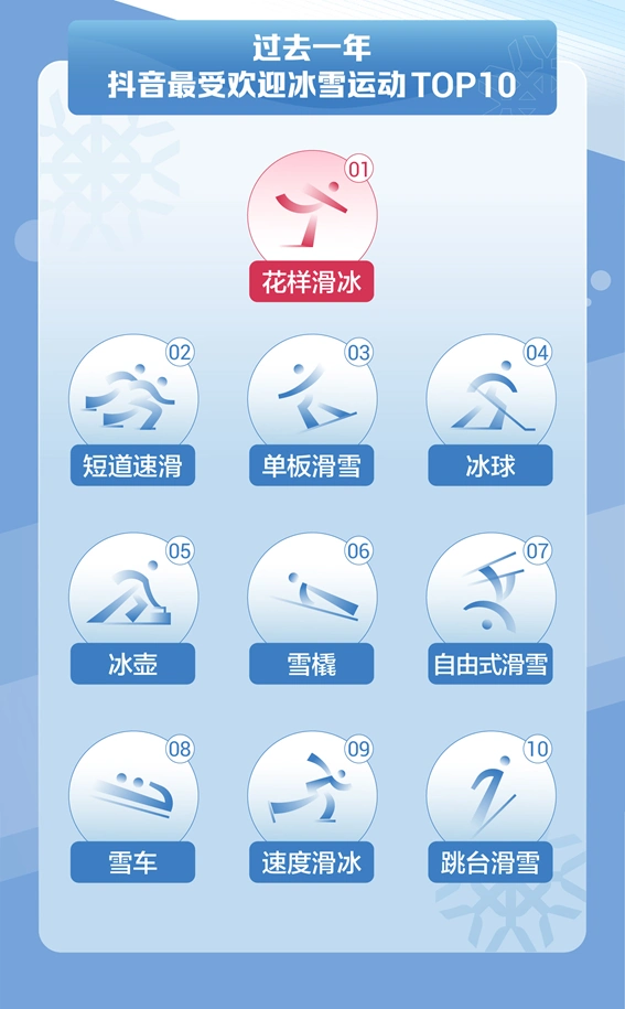 抖音发布《2022冰雪运动数据报告》，冰墩墩相关视频播放量超过261亿