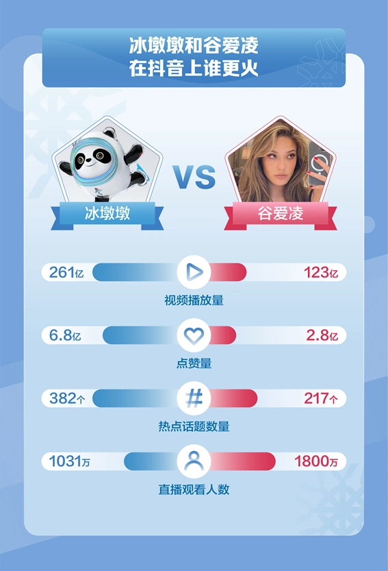 抖音发布《2022冰雪运动数据报告》，冰墩墩相关视频播放量超过261亿