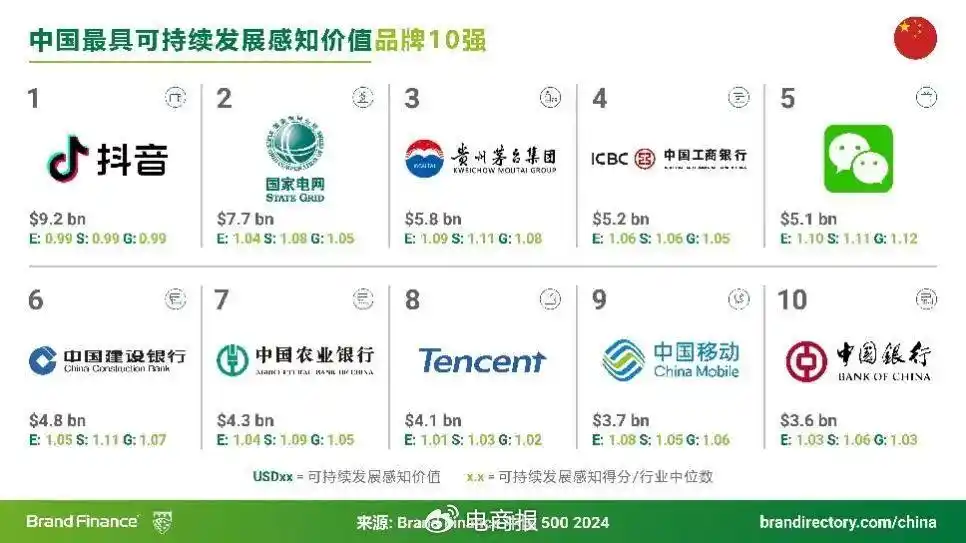 抖音成中国第一大品牌，价值6000亿
