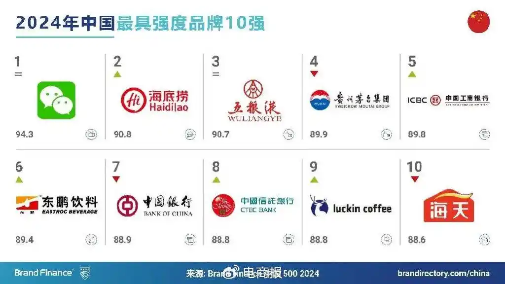 抖音成中国第一大品牌，价值6000亿