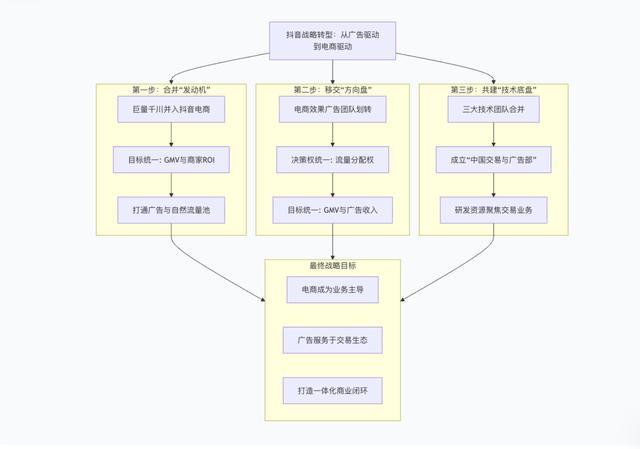 抖音正在从“广告公司”变成“电商公司”？