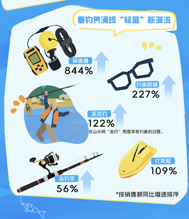 抖音电商2025垂钓消费趋势：年销4.04亿单，产业带品牌崛起