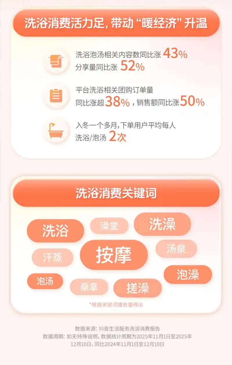 抖音生活服务洗浴消费报告：90后成洗浴消费主力军，00后消费增速最快