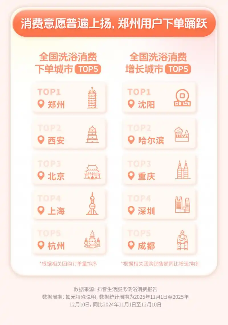 抖音生活服务洗浴消费报告：90后成洗浴消费主力军，00后消费增速最快