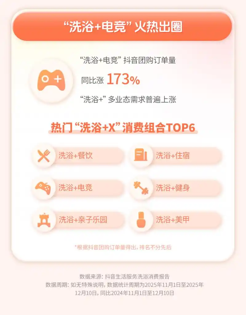 抖音生活服务洗浴消费报告：90后成洗浴消费主力军，00后消费增速最快