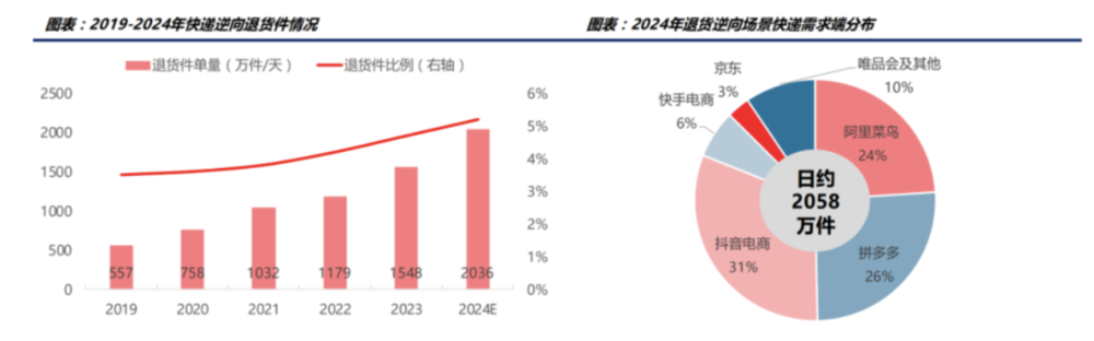 快递总部疯抢的抖音退货业务，是什么香饽饽？