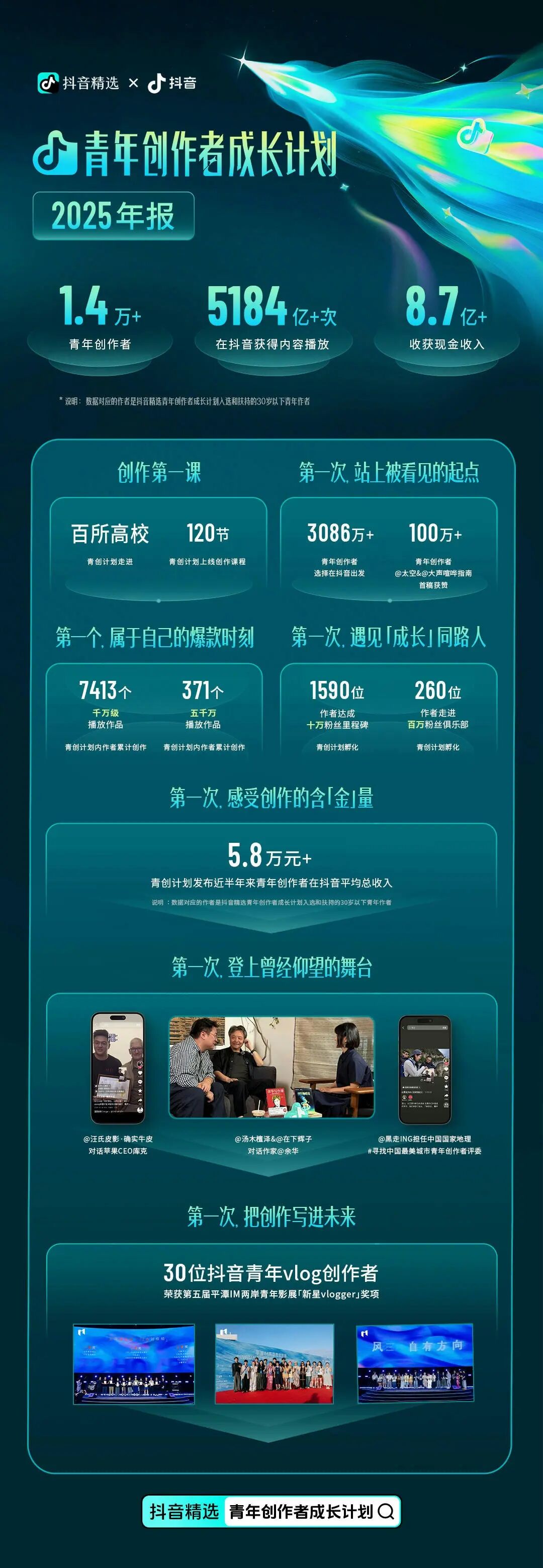 5000亿次播放、超8亿收入：2025年抖音精选青年创作者成长计划年报发布